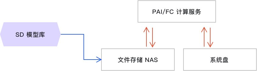 NAS 架构图