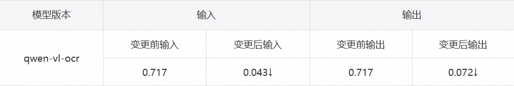 qwen-vl-ocr国际站中文北京地域价格变更