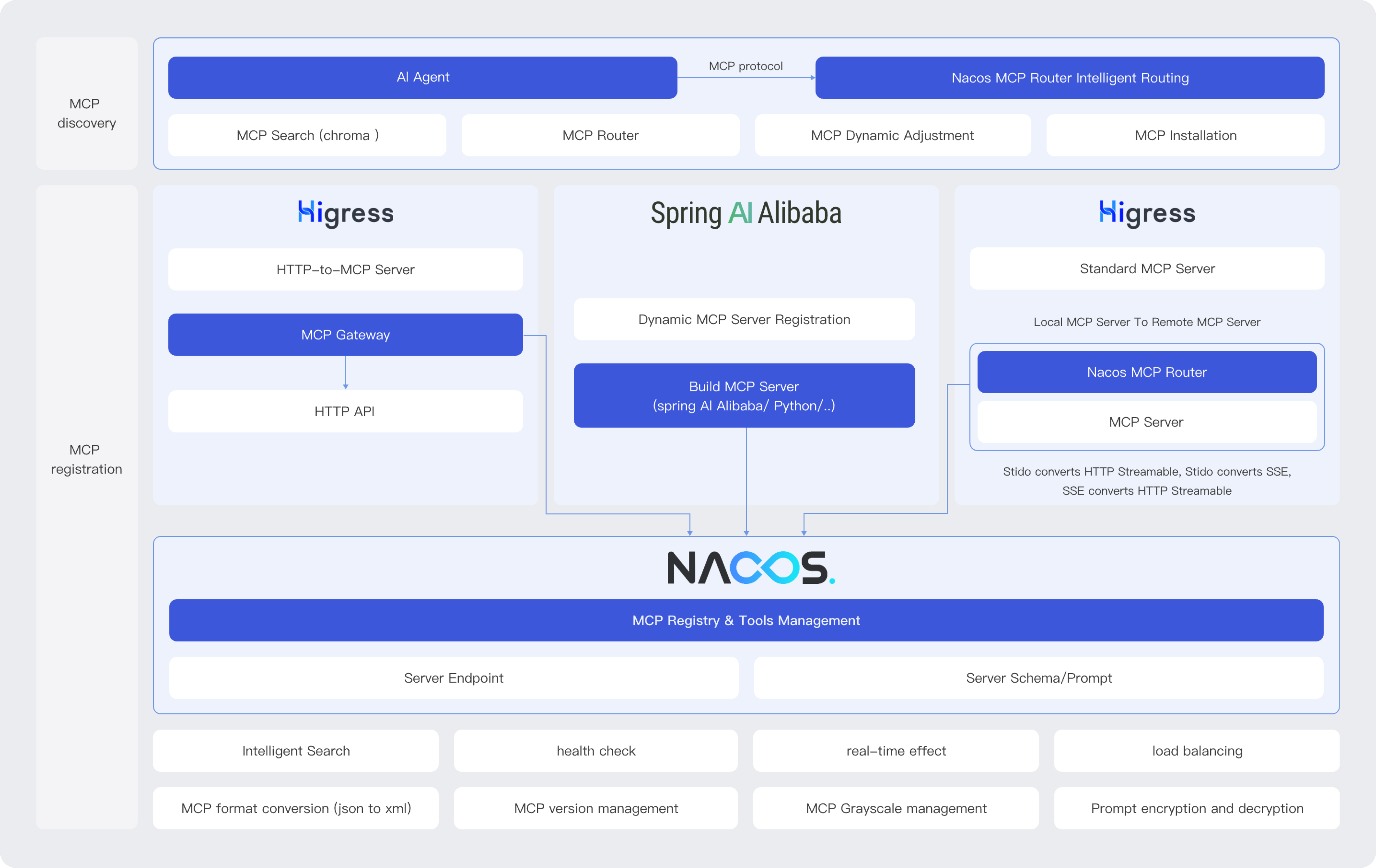 Nacos AI Registry