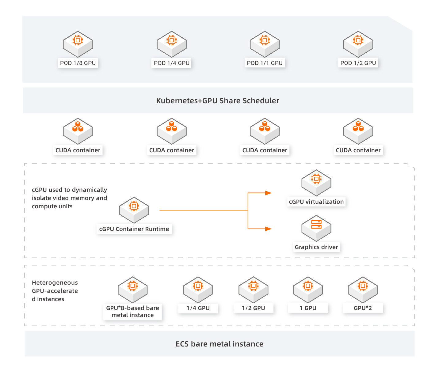 Gpu Containers Elastic GPU Service
