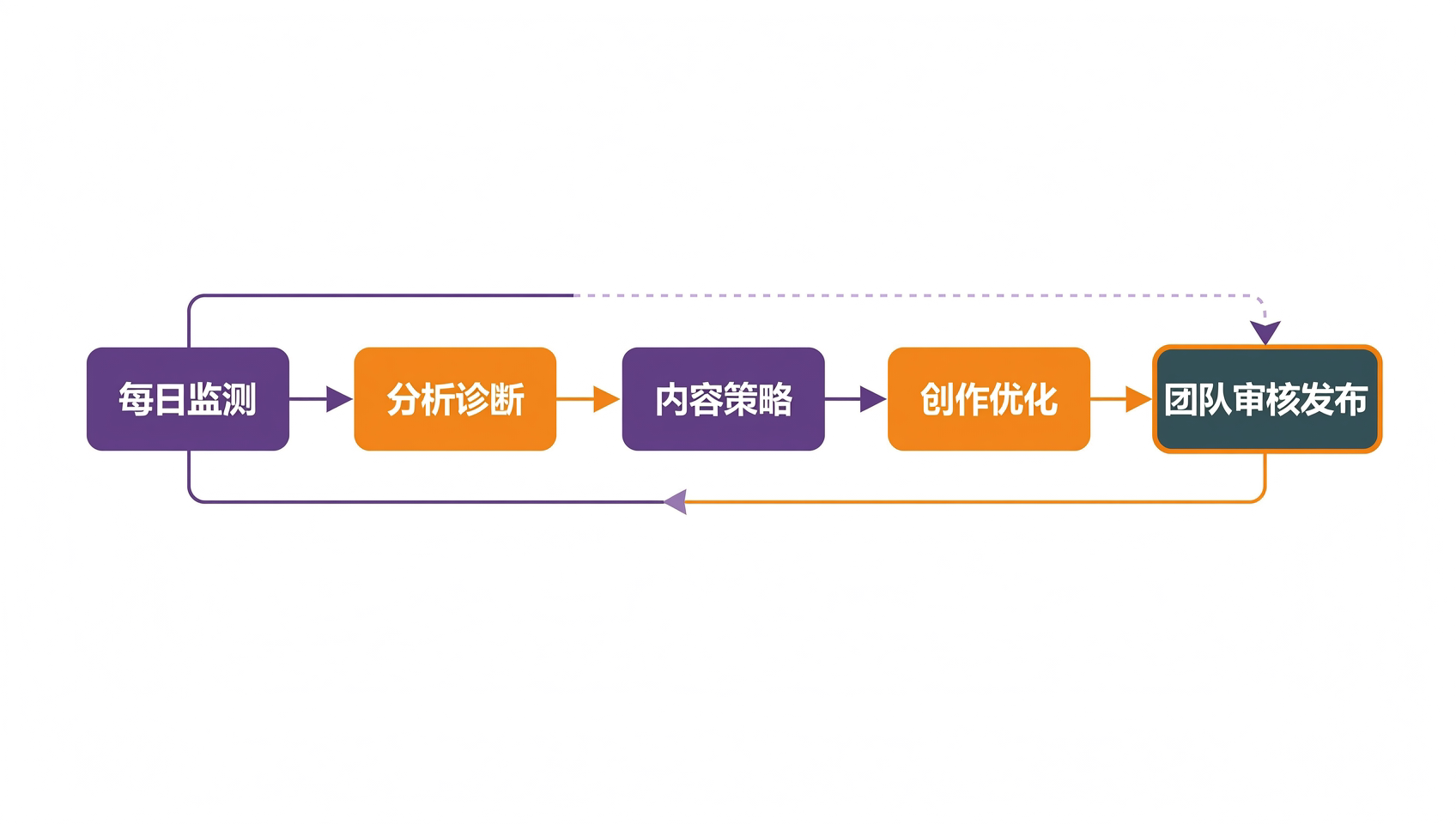 每日监测、分析诊断、内容策略、创作优化与团队审核发布衔接的协作流程示意图