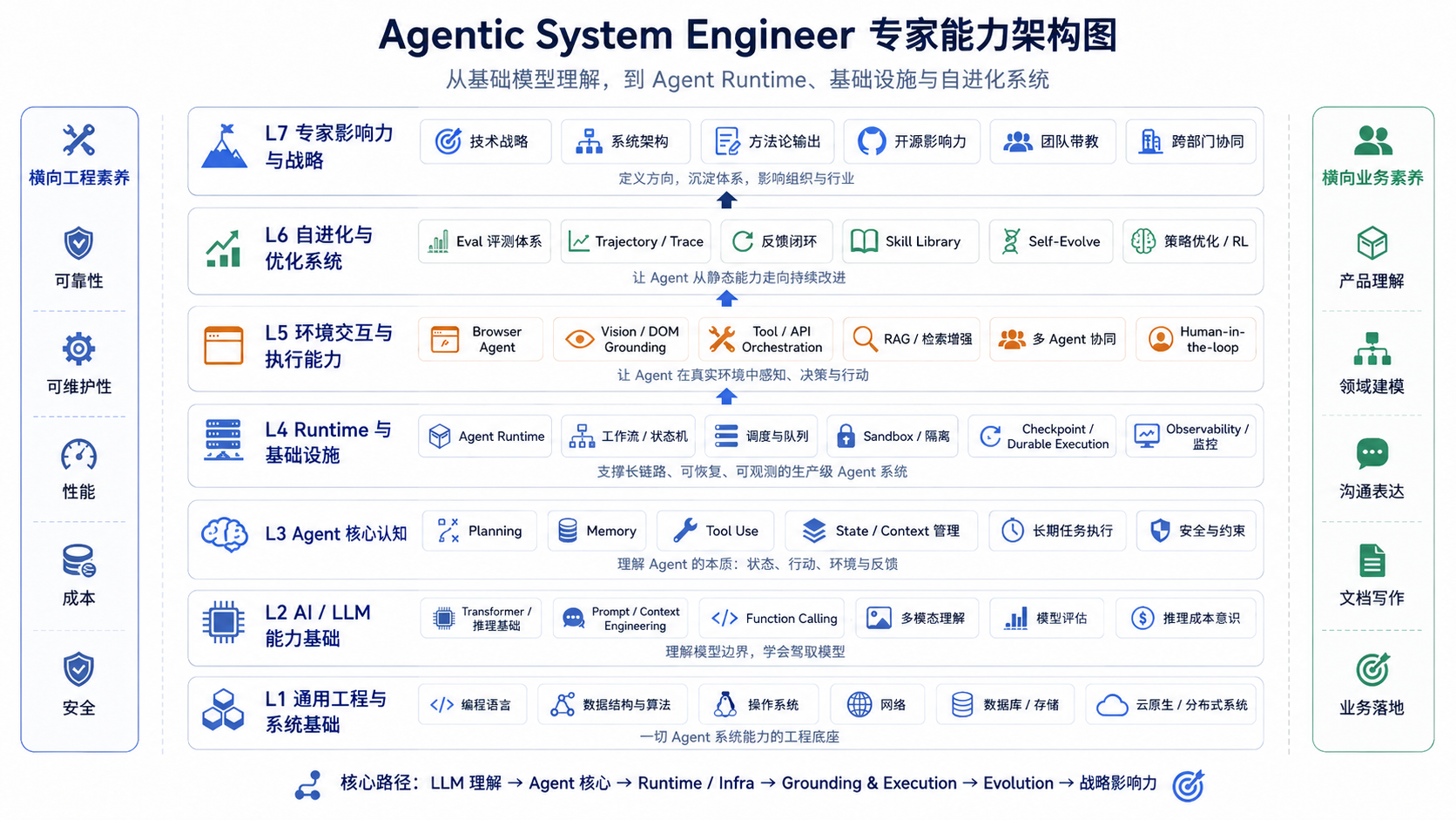 Agentic System Engineer 成长路线图与学习指南