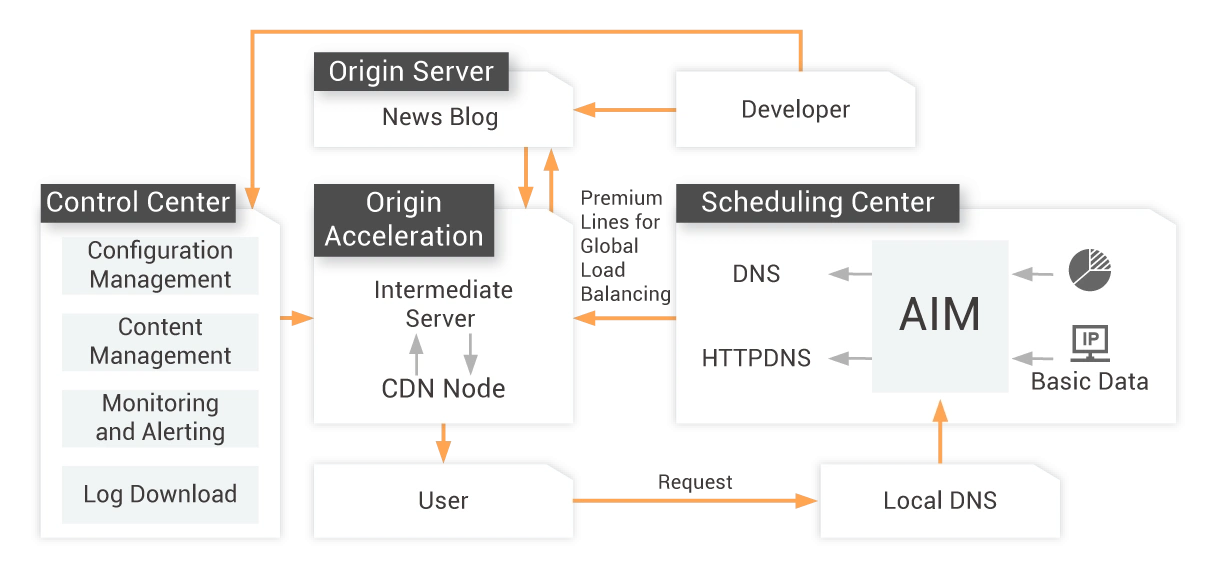 Alibaba Cloud CDN