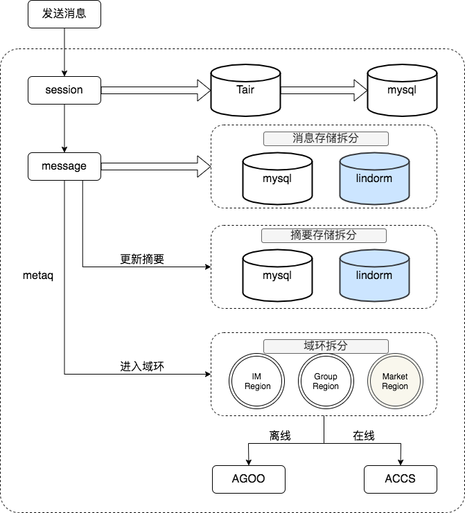 存储拆分 存储拆分