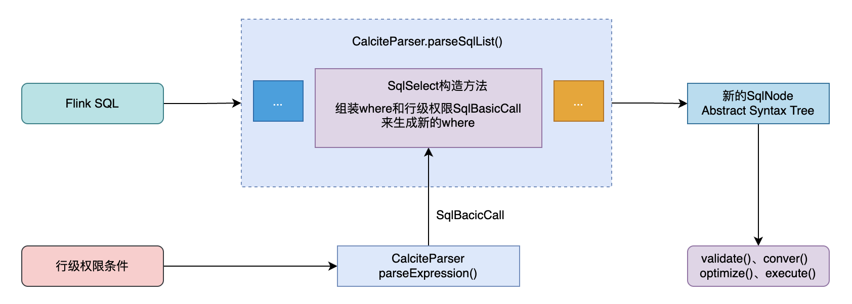 FlinkSQL row-level permissions solution.png