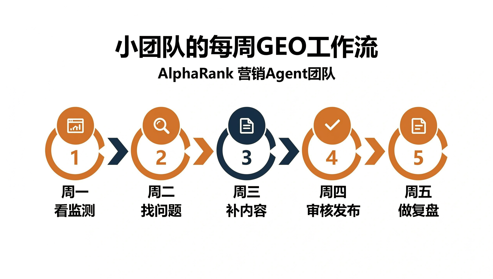 小团队每周GEO工作流：周一看监测、周二找问题、周三补内容、周四审核发布、周五复盘