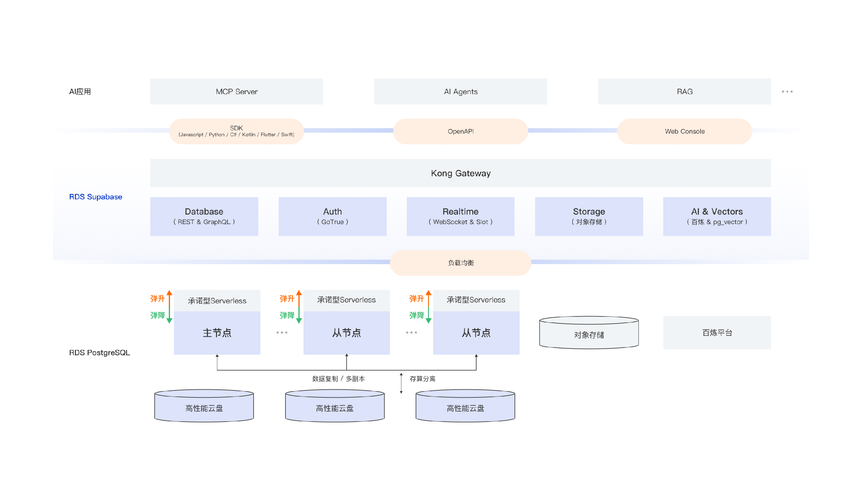 后端即服务平台