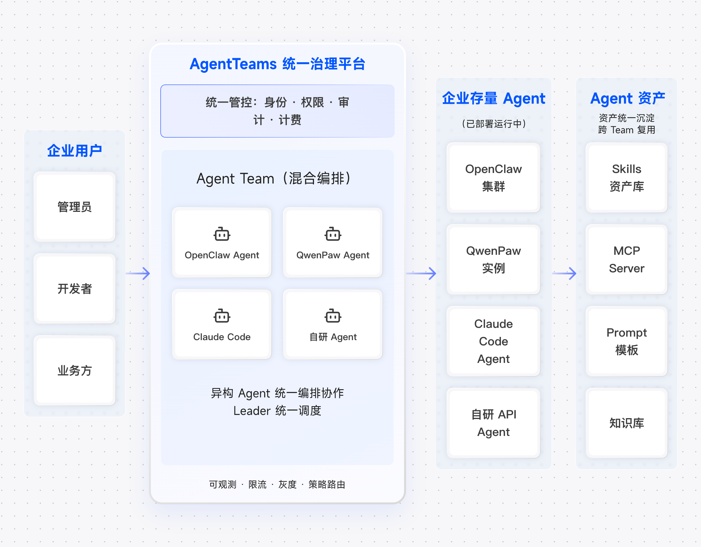 存量 Agent 纳管