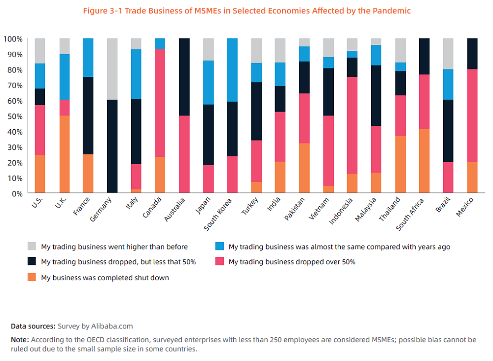 alibaba.com MSME survey 