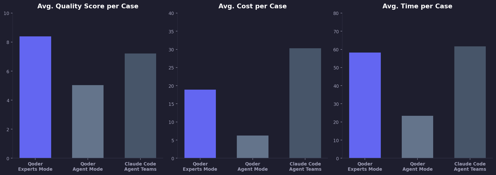 Performance Comparison