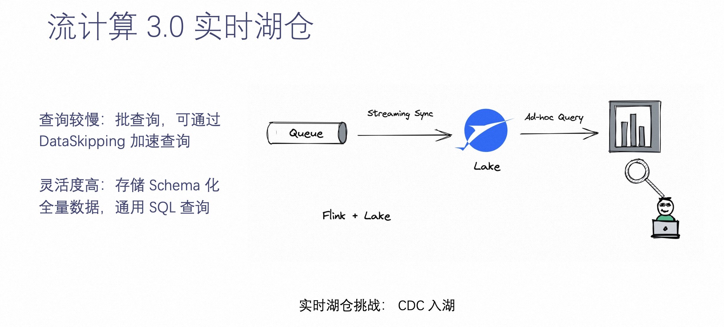 Apache Flink 学习网| Apache Paimon 实时数据湖Streaming Lakehouse 的存储底座