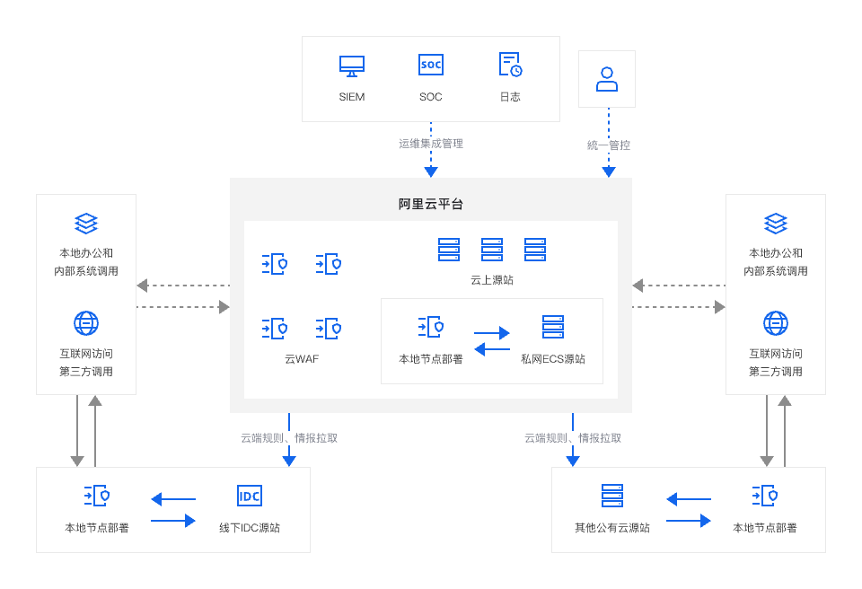 架构图-参考实现