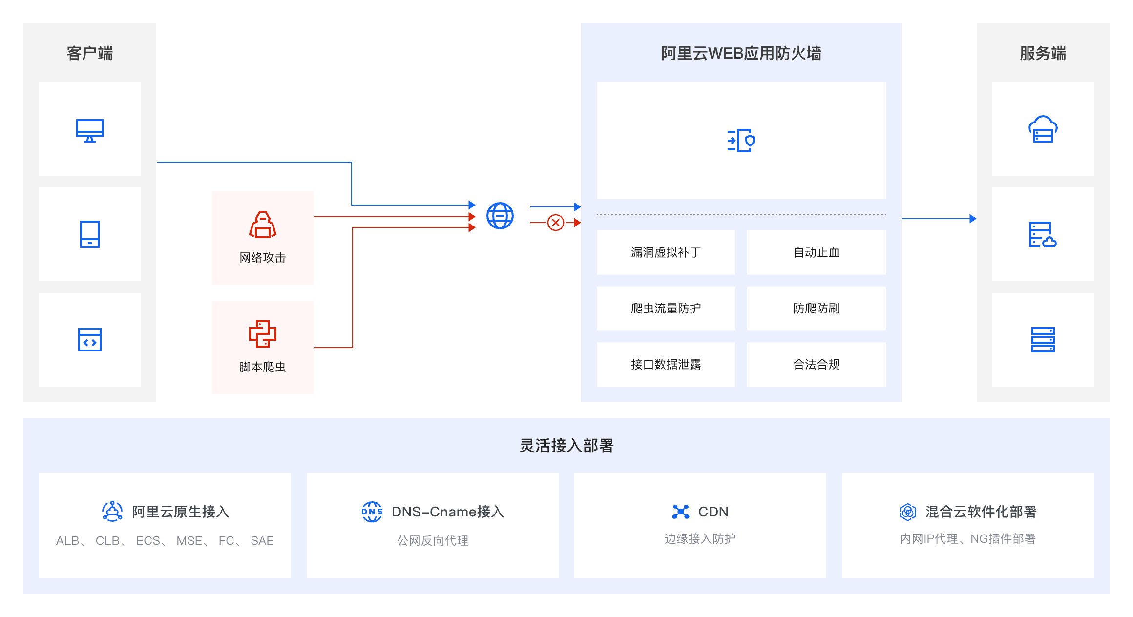 Web应用防火墙 WAF