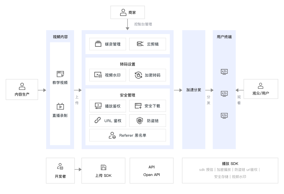 架构图-参考实现