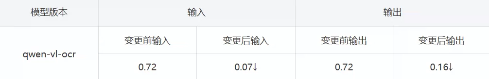 qwen-vl-ocr国际站中文新加坡地域价格变更