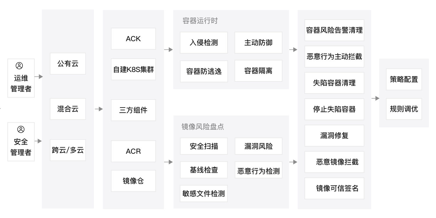 容器安全原理架构