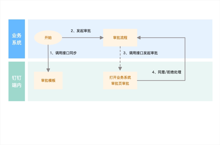 Flowchart of third-party process and page integration: the business system initiates an approval and calls APIs to sync data, and the approval detail page of the business system opens inside DingTalk for processing