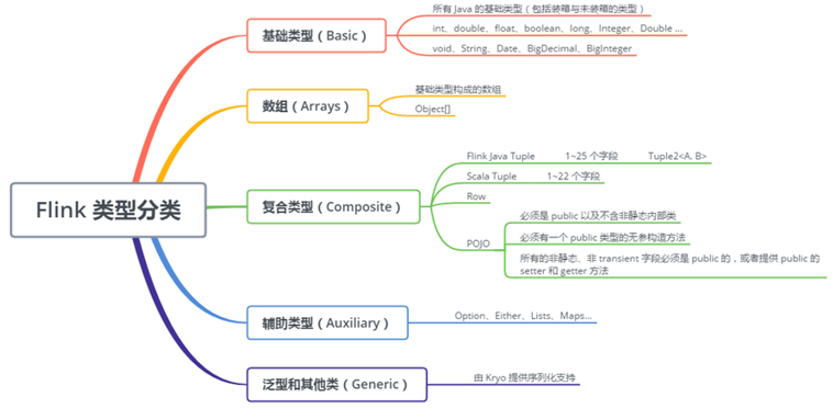 Apache Flink 进阶教程(五):数据类型和序列化