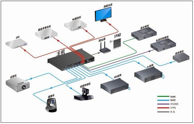 Multimedia central control exhibition hall control system IPAD mid-control system light control film playing control software