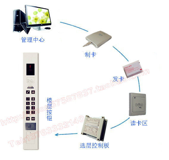 IC card elevator controller swipe card directly selected layer swipe elevator card card to hit the elevator system anti-replication card
