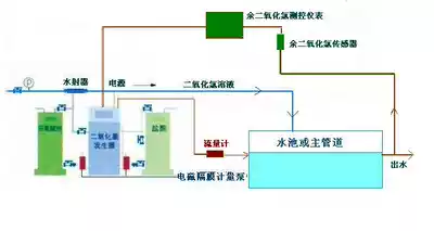 Residual chlorine online control type automatic chlorine dioxide generator Accuracy 0 01 Intelligent chlorine dioxide generator