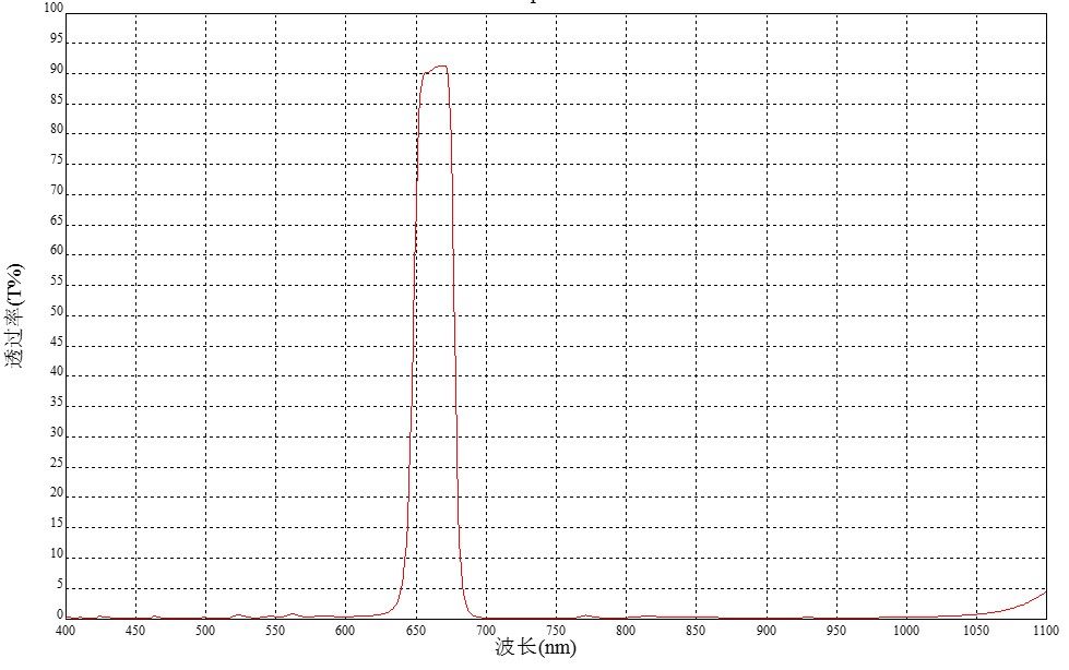 窄带660nm，740nm 滤光片  镀膜滤光片   80*80*1.1mm