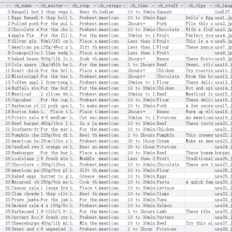 World recipe database Data for the World of Recipes