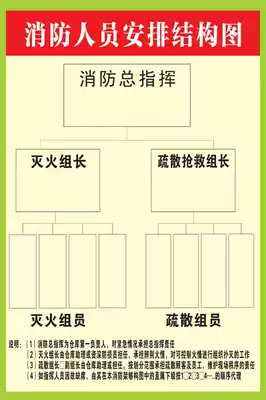 Fire personnel structure arrangement poster personnel system fire control room slogan fire system Wall Chart