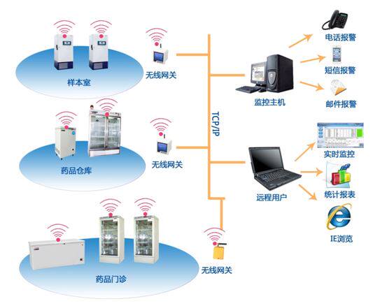 Medical ultra-low temperature refrigerator, refrigerator, incubator, environmental temperature and humidity wireless monitoring system, computer room environmental monitoring