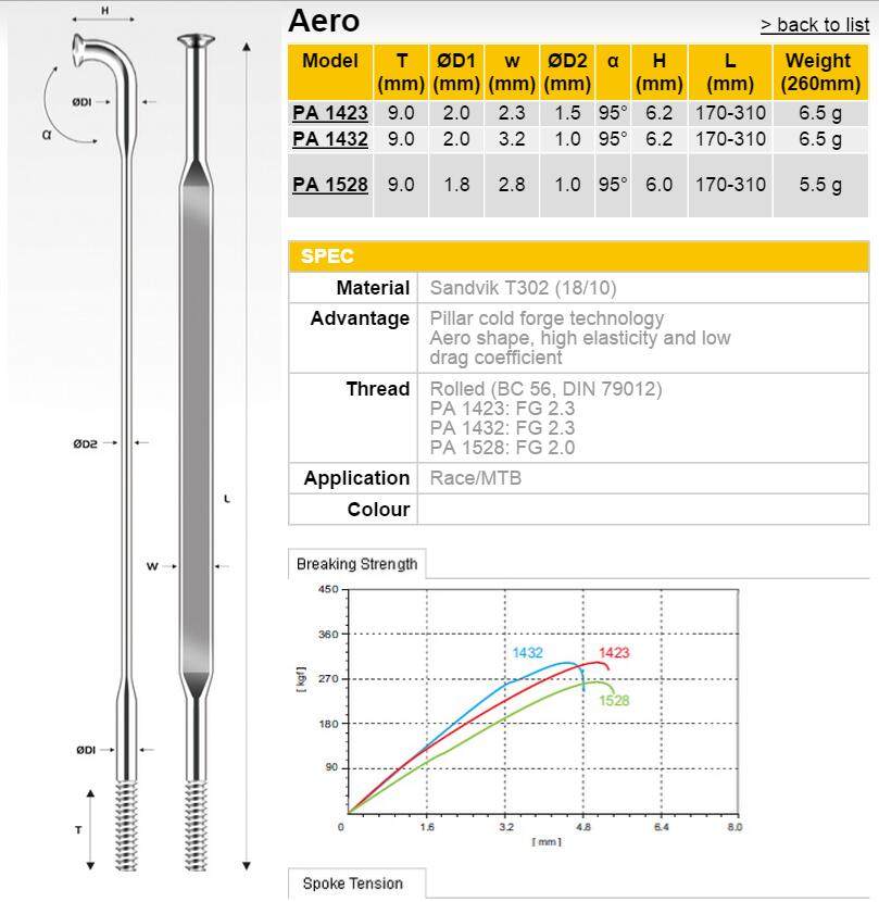Pillar 1422 1425 straight head spokes stainless steel breaking flat spokes