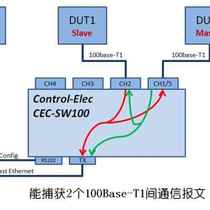 Vehicular Ethernet Switch onboard Ethernet acquisition analyzer 5 channel 100BASE-T1 turn TX