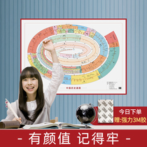 (Visual timeline) Chinas historical map five-thousand-year timeline Dynasty sequence chronology chronology long river wall sticker chart