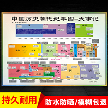 The new Chinese history Dynasty Chronology wall chart sequence table summary of Dynasty evolution timeline English mathematical physics mind map classroom wall sticker paper ysW