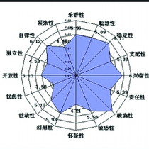 16PF personality test online talent assessment to understand self out of confusion and find the right direction