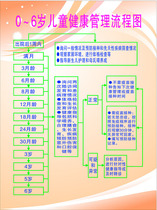 636 canvas poster board sticker 196 Public Health Service 0 to 6 years old children health management flow chart