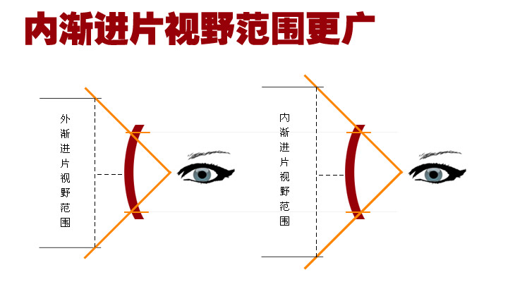 1,56 1,67 1,74 kính cận thị đa chiều tiến bộ kính gần và xa sử dụng hai màu chống ánh sáng màu xanh