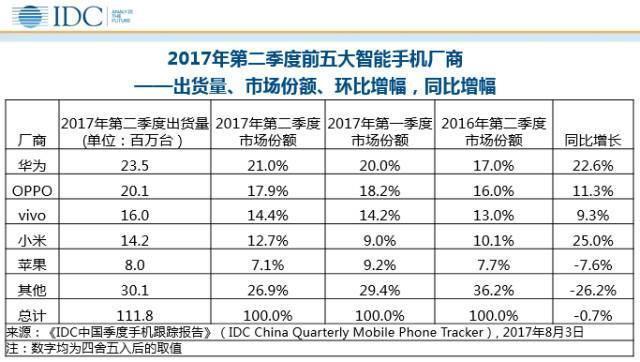 小米17年崛起,有超越华为的可能性吗?