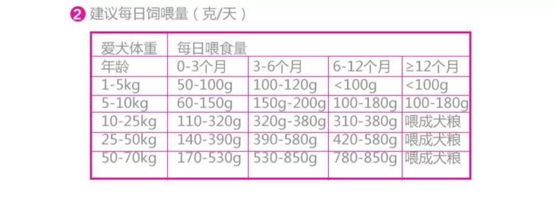 HOÀNG CANIN Royal Pet Food A3 Puppy Food 3kg Teddy Golden Resin Husky General Puppy Food - Chó Staples
