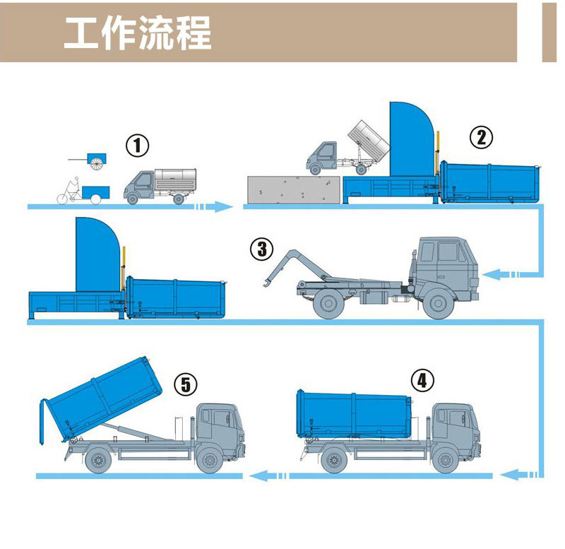 一體兩箱垃圾壓縮站 垃圾中轉(zhuǎn)站分體機(jī) 菜市場處理設(shè)備 德隆重工