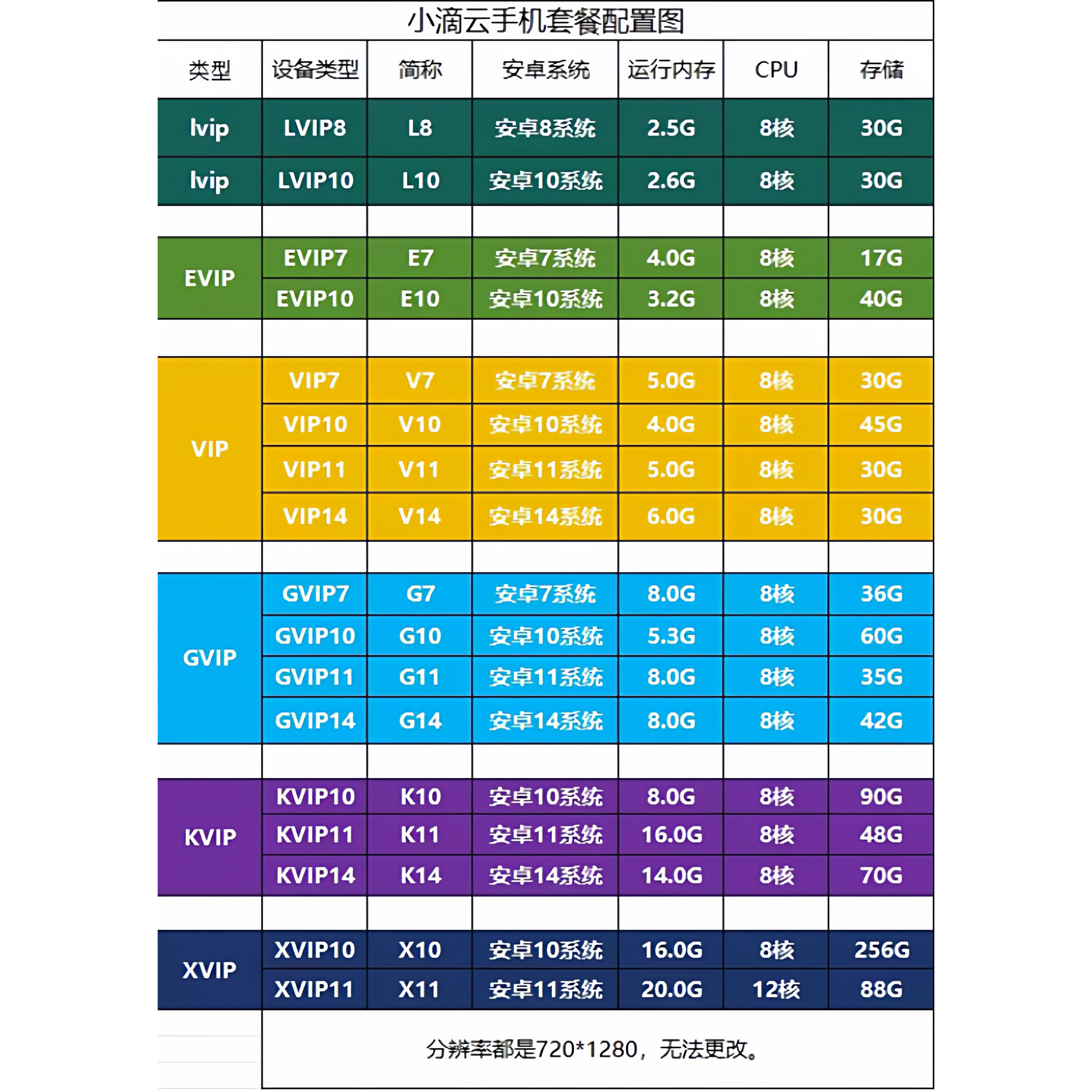 Kvip 小滴云手机VIP特权怎么选?KVIP/EVIP/LVIP/GVIP月卡激活码与续费有什么区别?_游戏推荐_淘宝游戏网
