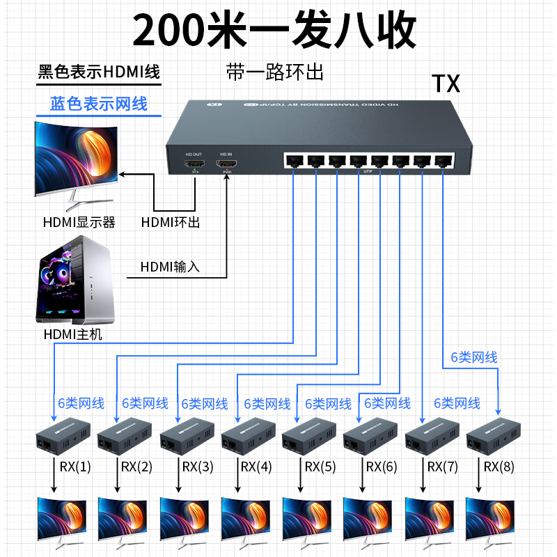 HDMI distribution extender 1 in, 4 out, 8 out, one drag and more high-definition hdmi transfer network route 200 meters transmission loop out POE