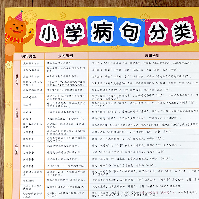 Primary school students Chinese Xiaosheng early revision of ill sentences special training Daquan wall chart learning hanging painting poster wall stickers
