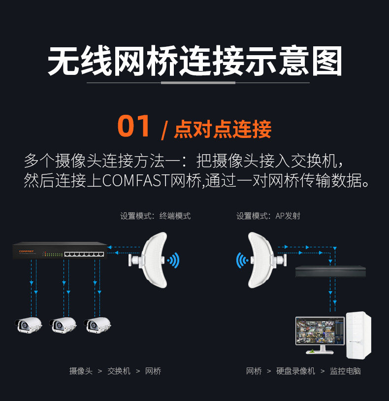 Сетевой мост comfast无线网桥室外大功率900m速率5.8g千兆网口10公里超远距离传输监控可用点对点桥接中继ap发射cf-319a
