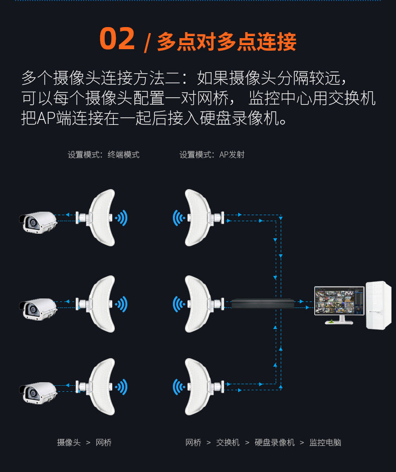 Сетевой мост comfast cf-e317/319无线网桥11公里远距离传输工程ap室外wifi电梯监控5g网络900m点对点桥接poe供电防水中继