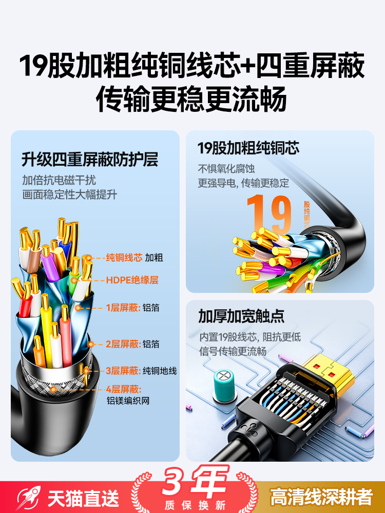 Shanze HDMI Cable 2.0 High-Definition Cable Connects to Computer, Tv Set-Top Box, Monitor Screen, 4K Projection Data Extension