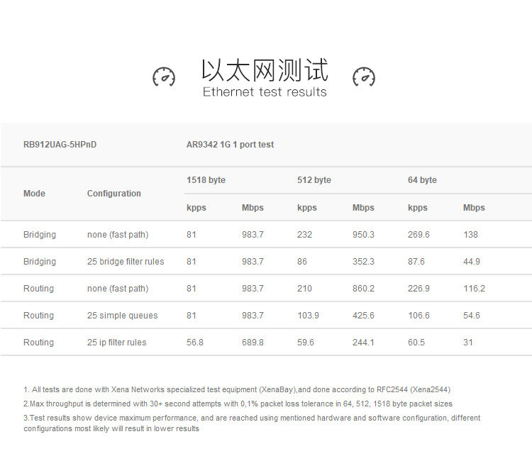 Сетевой мост mikrotik rb912uag-5hpnd ros千兆 无线ap主板 300m