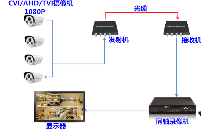 4-way ahd optical 1080p 4-way tvi chemical vapor infiltration (CVI) fiber optic transceiver 4-Way 2 million coaxial HD optical transceiver