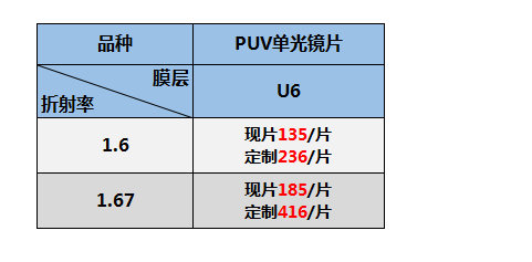 Kemi 1.6 1.67 ống kính quang học phi cầu một phần của kính cận thị chống U6 chống tia UV