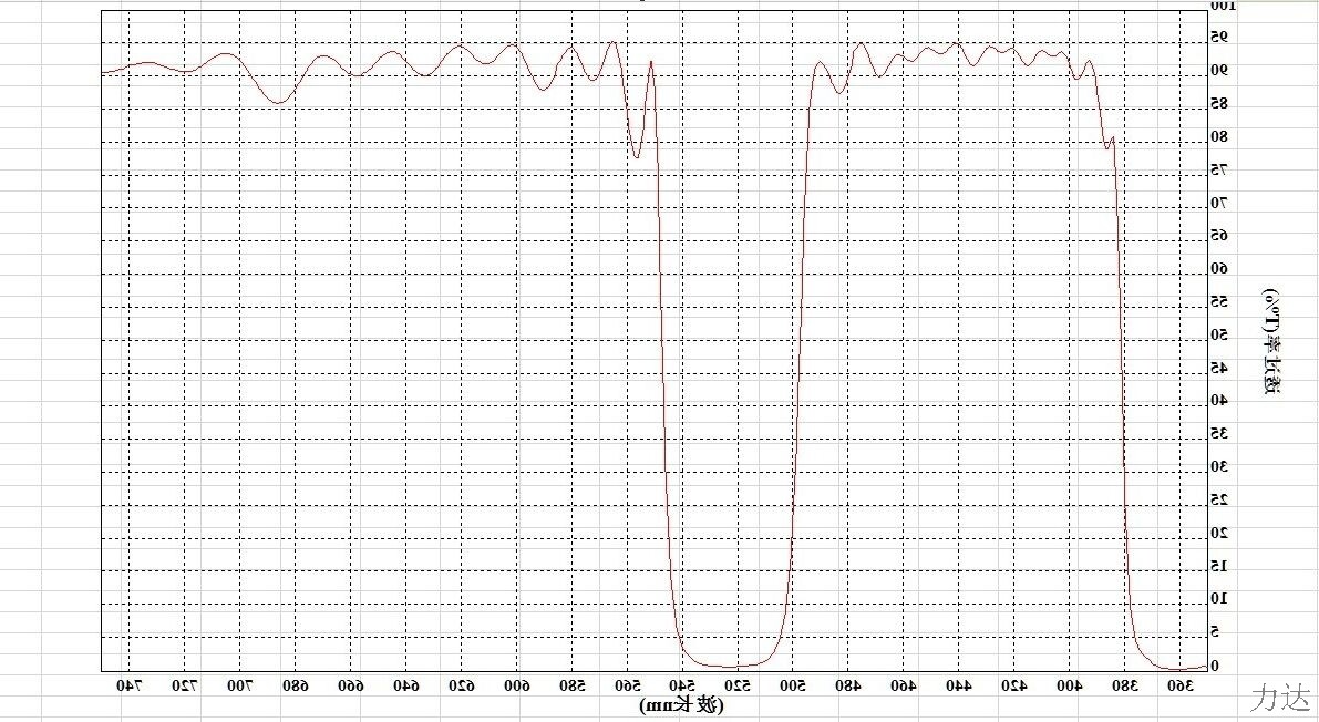 532nm 负性滤光片 带阻滤光片 陷波片  532nm截止  50mm可加工