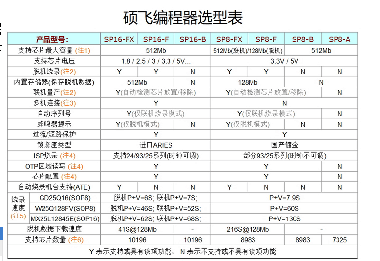 Flo Sp8 硕飞烧录器SP8-A SP8-B SP8-FX SP8-A硕飞SP16-B SP16-FX 配座子-阿里巴巴